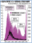 国内の新型コロナ感染者と死者の推移グラフ