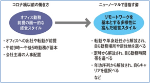 コロナ禍以前の働き方からニューノーマルで目指す姿