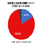 アベ国葬についての世論調査のグラフ