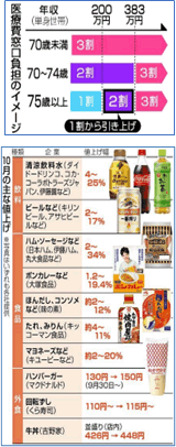 医療費窓口負担のイメージと10月の主な値上げ状況