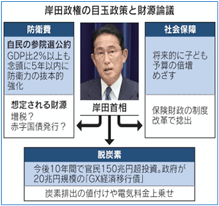 岸田首相の目玉政策と財源論議