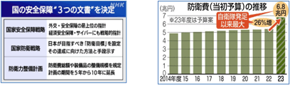 国の安全保障３つの文章を決定と防衛費（当初予算）の推移グラフ