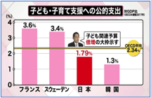 子ども・子育への公的支出図