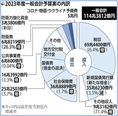 2023年度一般会計予算の内訳