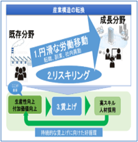 産業構造の転換