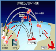 反撃能力とミサイル防衛