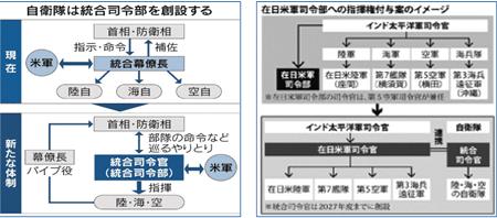 自衛隊は統合司令部を創設する、在日米軍司令部への指揮権付与のイメージ