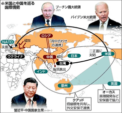 米国と中国を巡る国際情勢