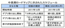 中長期ロードマップに示されたスケジュール	