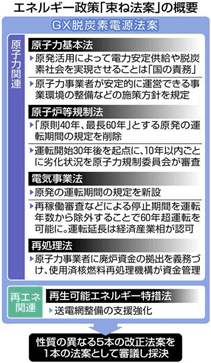 エネルギー政策「束ね法案」の概要