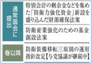 通常国会に提出の防衛費