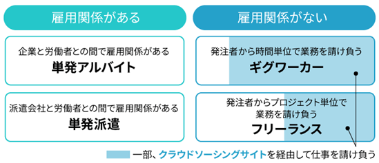 非正規労働者の雇用関係