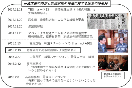 小西文書の内容と安倍政権の報道に対する圧力の時系列