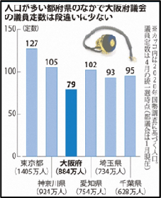 東京都、大阪府、埼玉県、神奈川県、愛知	県、千葉県の有権者数と議員定数の比較