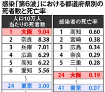 感染「第6波」における都道府県別の死者		数と死亡率