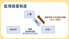 監理措置制度