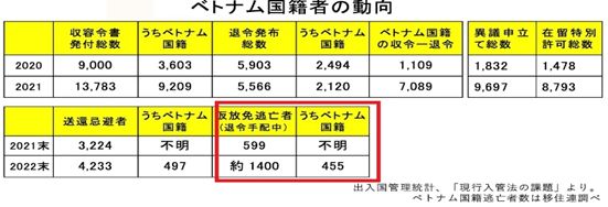 ベトナム国籍者の動向