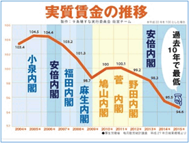 実質賃金の推移グラフ