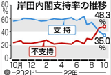 岸田内閣の支持率グラフ