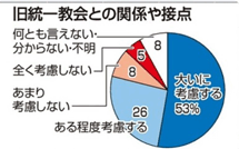 旧統一教会との関係や接点グラフ