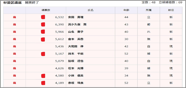 当選者上位10名の開票結果