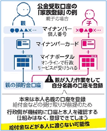 公金受取口座の家族登録の例