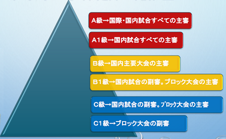 日本車いすバスケットボール連盟 競技規則審判部公式HP