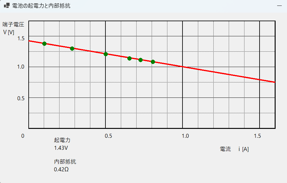 電池の起電力と内部抵抗