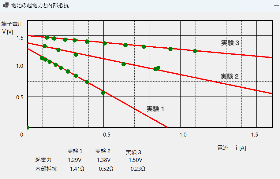 電池の起電力と内部抵抗