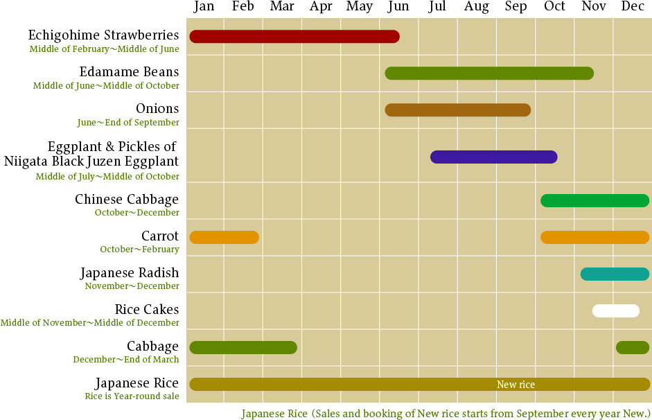 Harvest Schedule of main products